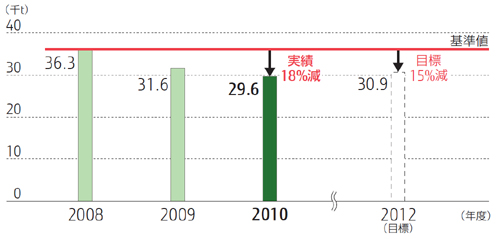 20110912fujitsu - 富士通／輸送に伴うCO2排出量18％削減