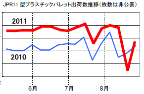 20110915jpr - JPR／震災によりパレット需要増大