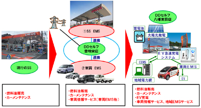 20110921eneos - JX日鉱日石／車両情報を活用した次世代型サービスステーション開発