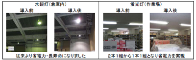 20110928TL - ティーエルロジコム／物流拠点を省エネ化し、CO2削減