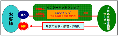 20110929yamato2 - ヤマトHD／インターネット通販向け「クロネコ延長保証サービス」開始