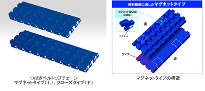 20111003tsubaki - 椿本チエイン／製パン工場等の金属製トレー搬送のプラスチックチェーン発売