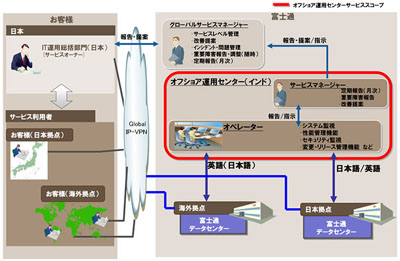 20111007fujitsu - 富士通／インドでのオフショアを活用したシステム運用サービス開始