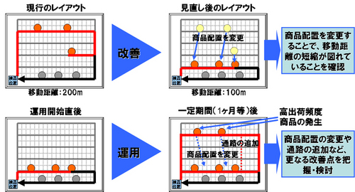 20111017pasco thumb - パスコ／倉庫レイアウトの効率化シミュレーション販売