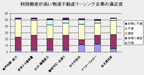 20111021leasi2ng - ■物流不動産リーシング市場／調査結果