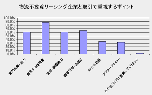 20111021leasing3 - ■物流不動産リーシング市場／調査結果