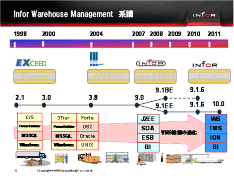 20111026infor3 - 日本インフォア／WMSを統合化したサプライチェーン実行系ソリューションへ