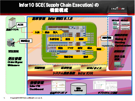 20111026infor5 - 日本インフォア／WMSを統合化したサプライチェーン実行系ソリューションへ