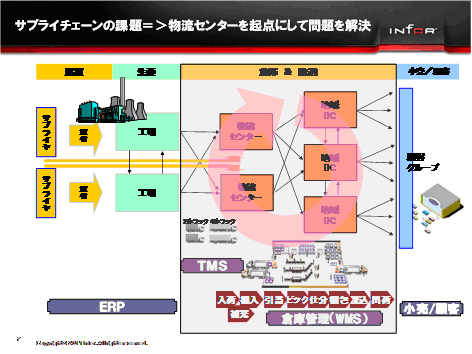20111026infor6 - 日本インフォア／WMSを統合化したサプライチェーン実行系ソリューションへ