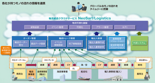 20111026necc thumb - NEC／サプライチェーンの見える化、クラウドサービスで提供