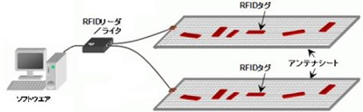 20111026teijin - 帝人／2次元通信シートを使用したRFID棚管理システム販売