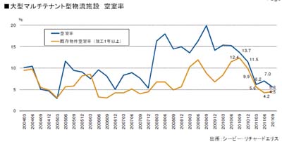 20111027cbre - CBRE／首都圏大型物流施設、空室率5.6％に改善