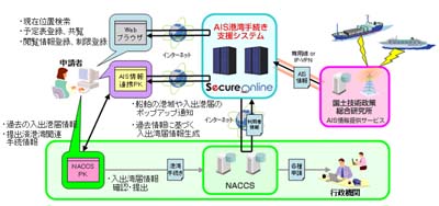 20111027hitachi - 日立ソリューションズ／国土交通省のAIS港湾手続き支援システム稼働
