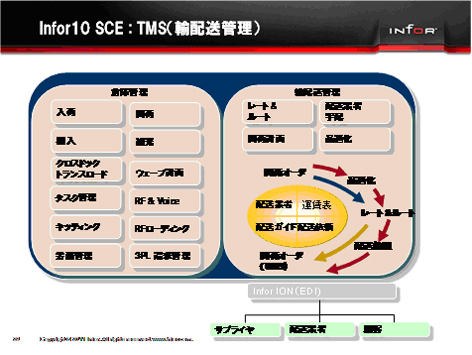 20111108infortms - 日本インフォア／WMSを統合化したサプライチェーン実行系ソリューションへ