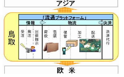 20111108yamatop - ヤマトグループ／鳥取県に流通プラットフォーム拠点開設