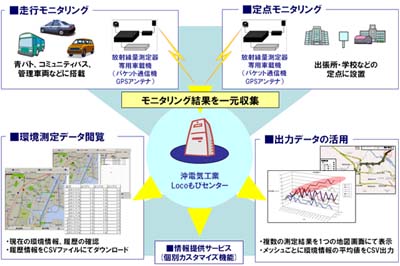 20111110oki - OKI／車両位置情報サービスで放射線量モニタリングサービス開始