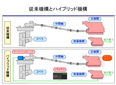 20111125ihi - IHI／タグボート用ハイブリッド推進システム開発