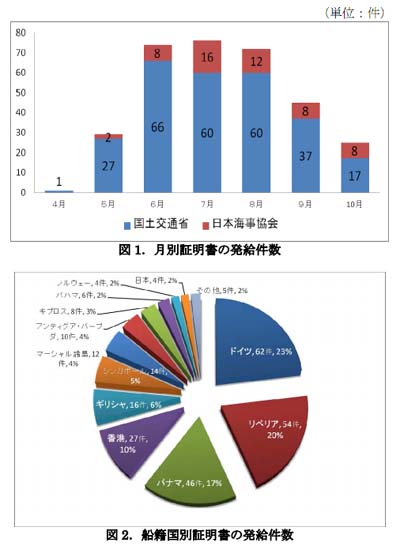 20111125kokudo2 - 国交省／船舶の放射線測定証明書の発給は減少