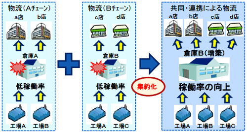 20111125nourin - 農水省／被災地の食料物流拠点整備を支援