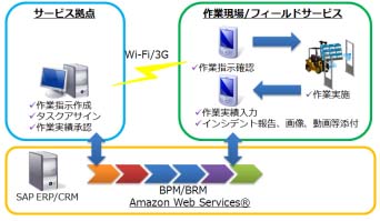 20111208kunie - クニエ／スマートフォンで物流倉庫業務向けデモシステムを開発