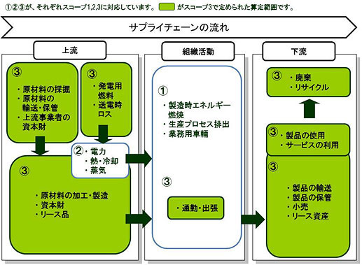 20111212soujitsu - 双日／サプライチェーンでの温室効果ガス排出量削減の調査を環境省より受託