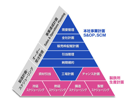 20111213nec - NEC／鉄鋼業界向けSCMソリューションを提供