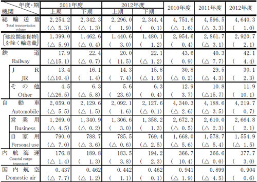 20111218nitsu - 日通総研／国内貨物輸送12年連続マイナス、2012年度はプラスに