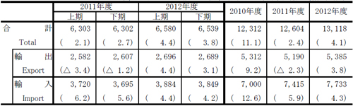 20111218nitsu2 - 日通総研／国内貨物輸送12年連続マイナス、2012年度はプラスに