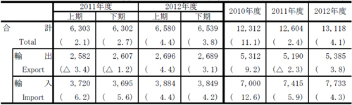 20111218nitsu2 - 日通総研／国内貨物輸送12年連続マイナス、2012年度はプラスに