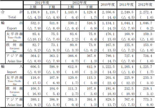 20111218nitsu3 - 日通総研／国内貨物輸送12年連続マイナス、2012年度はプラスに