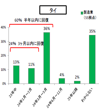 20111221tai - 経産省／タイ洪水被害によるサプライチェーンの復旧状況を緊急調査