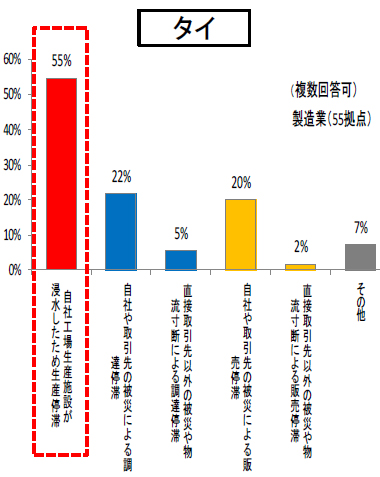 20111221tai2 - 経産省／タイ洪水被害によるサプライチェーンの復旧状況を緊急調査