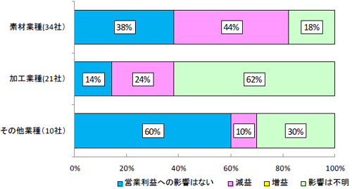 20111221tai3 - 経産省／タイ洪水被害によるサプライチェーンの復旧状況を緊急調査