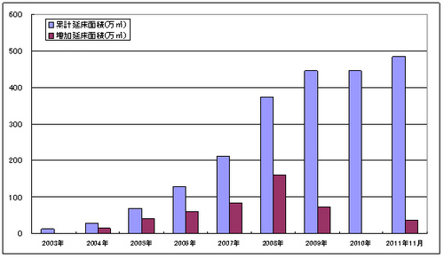 20120117syutokenhyou thumb - 首都圏の大規模賃貸物流施設／2012年下旬から11棟、延床124万㎡が供給