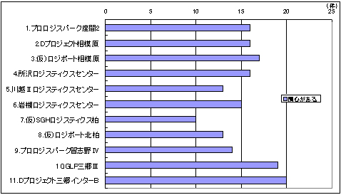 20120119survet6 - 首都圏物流施設の需要調査／事業拡大47％、拠点集約のため21％