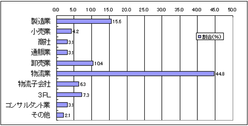 20120119survey1 - 首都圏物流施設の需要調査／事業拡大47％、拠点集約のため21％