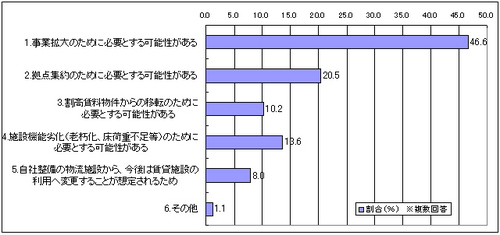 20120119survey2 thumb - 首都圏物流施設の需要調査／事業拡大47％、拠点集約のため21％