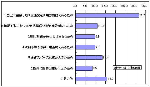 20120119survey3 - 首都圏物流施設の需要調査／事業拡大47％、拠点集約のため21％