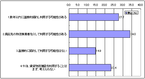 20120119survey7 - 首都圏物流施設の需要調査／事業拡大47％、拠点集約のため21％