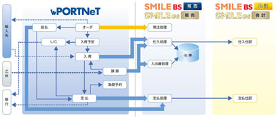 20120124osk - OSK／基幹業務システムに輸入業務管理システムを連携