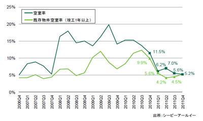 20120125cbre1 - CBRE／首都圏の大型物流施設空室率5.2％に改善、近畿圏は過去最低の2.9％