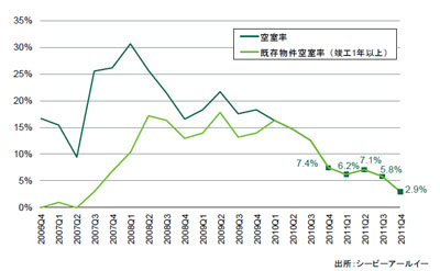 20120125cbre2 - CBRE／首都圏の大型物流施設空室率5.2％に改善、近畿圏は過去最低の2.9％