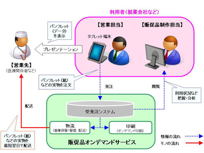 20120126yamato - ヤマトシステム開発／販促品オンデマンドサービスにiPhone、iPadと連携強化