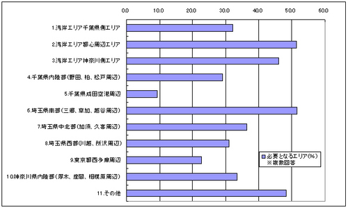 20190119survey4 thumb - 首都圏物流施設の需要調査／事業拡大47％、拠点集約のため21％